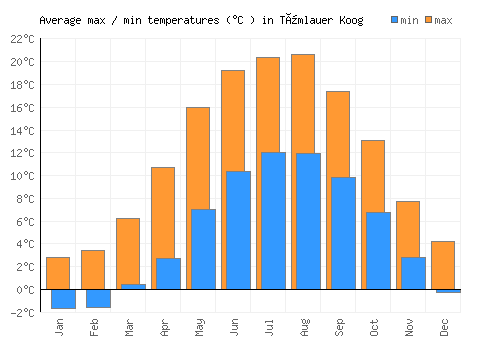 Tümlauer Koog average minimum / maximum temperatures (Celsius)