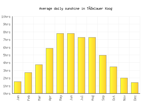 Tümlauer Koog average daily sunshine chart