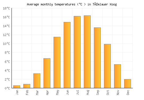 Tümlauer Koog average temperature chart (Celsius)