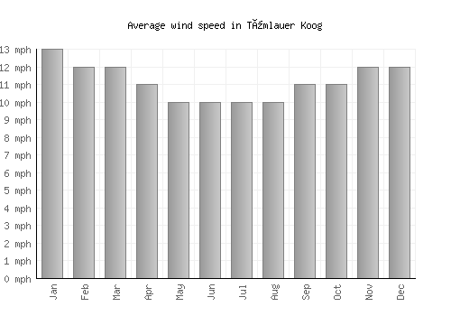 Tümlauer Koog average winspeed by month (mph)