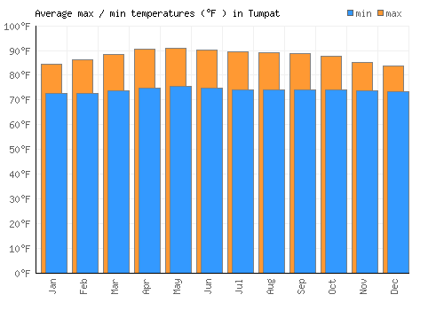 Tumpat average minimum / maximum temperatures (Fahrenheit)
