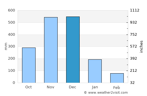 Tumpat average rain in December