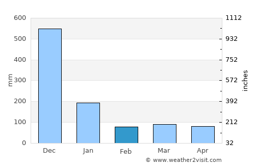 Tumpat average rain in February