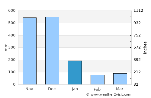 Tumpat average rain in January