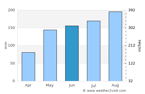 Tumpat average rain in June
