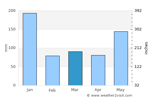 Tumpat average rain in March