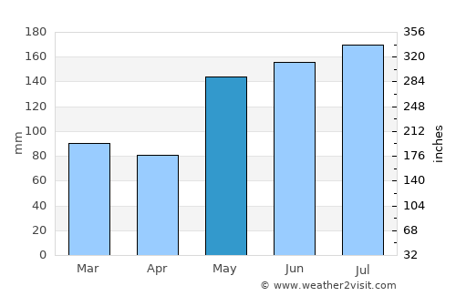 Tumpat average rain in May