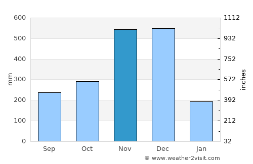 Tumpat average rain in November