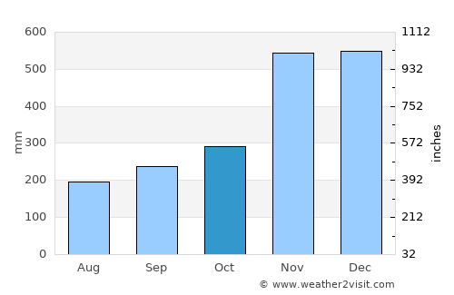 Tumpat average rain in October