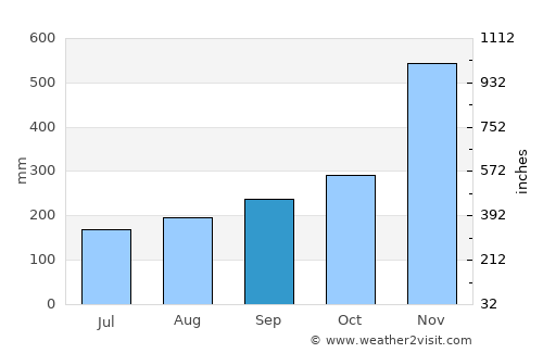 Tumpat average rain in September