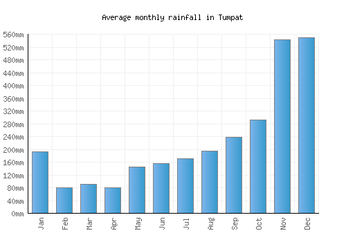 Tumpat monthly rainfall chart (mm)