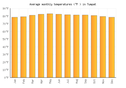 Tumpat average temperature chart (Fahrenheit)