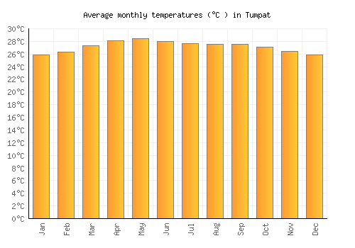 Tumpat average temperature chart (Celsius)