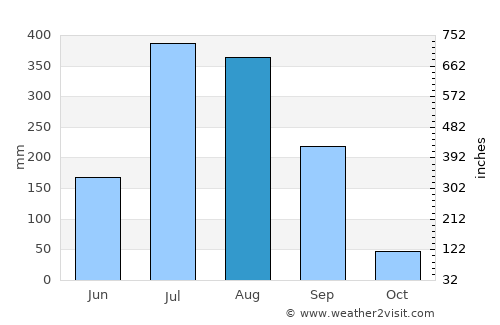Tumsar average rain in August