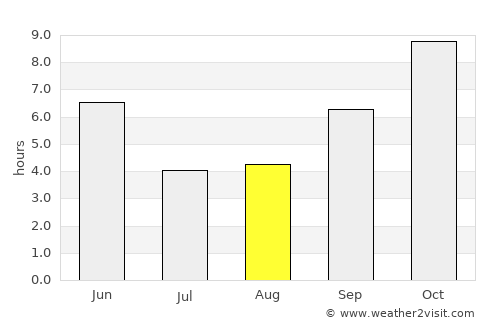 Tumsar average rain in August