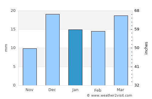Tumsar average rain in January