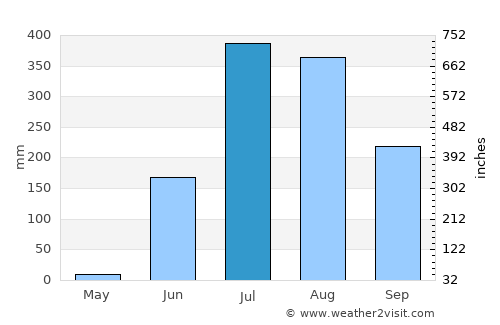 Tumsar average rain in July