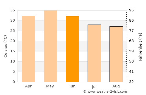 Tumsar average temperature in June