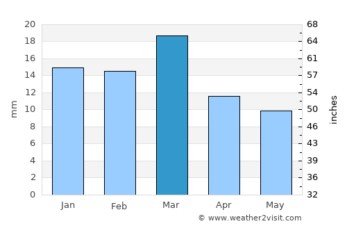 Tumsar average rain in March