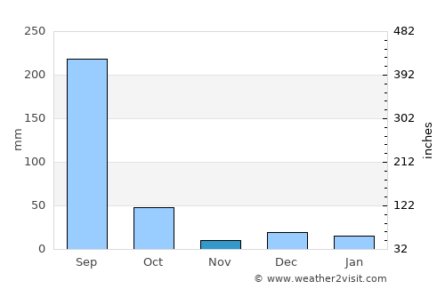 Tumsar average rain in November