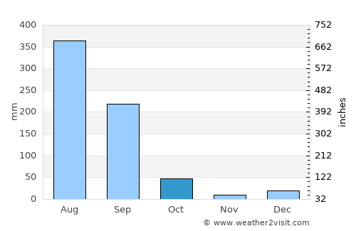 Tumsar average rain in October