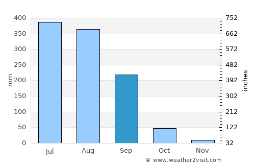 Tumsar average rain in September