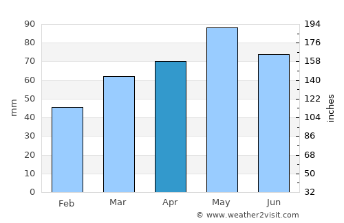 Tumut average rain in April