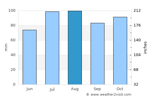 Tumut average rain in August