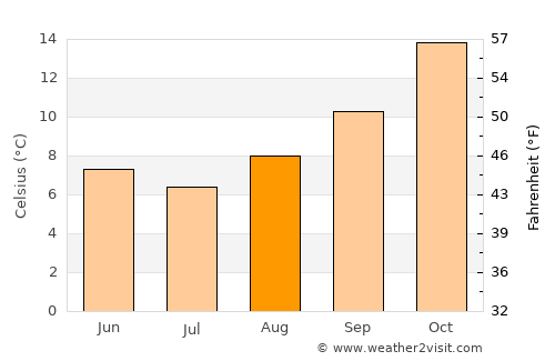 Tumut average temperature in August