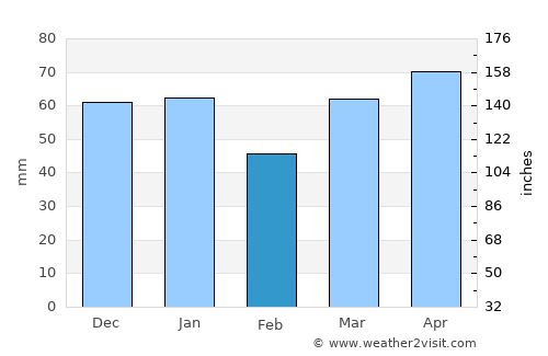 Tumut average rain in February