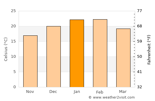 Tumut average temperature in January