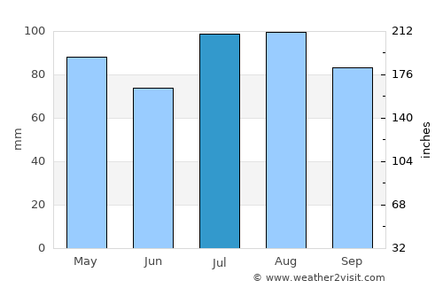 Tumut average rain in July