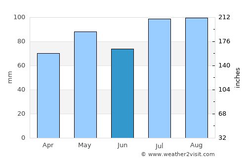Tumut average rain in June