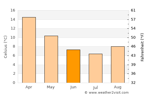 Tumut average temperature in June
