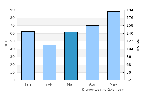 Tumut average rain in March