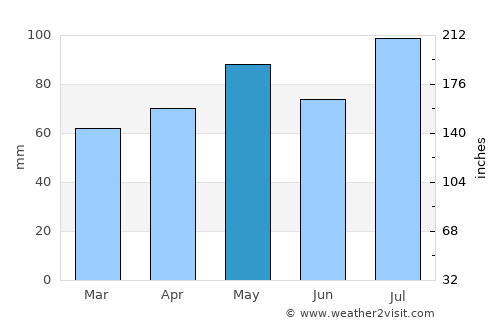 Tumut average rain in May