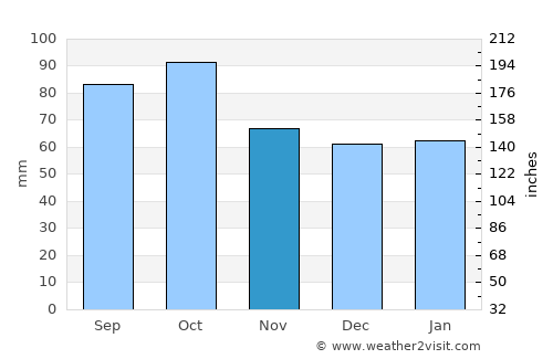 Tumut average rain in November