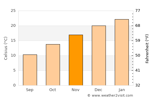 Tumut average temperature in November