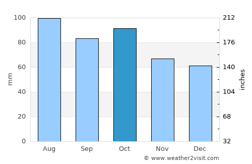 Tumut average rain in October