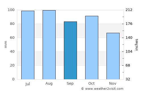 Tumut average rain in September