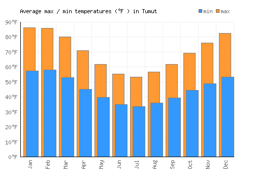 Tumut average minimum / maximum temperatures (Fahrenheit)