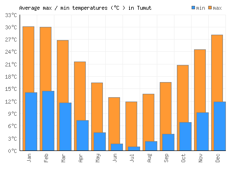 Tumut average minimum / maximum temperatures (Celsius)