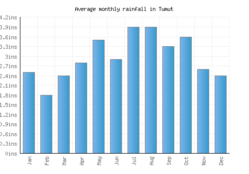 Tumut monthly rainfall chart (inches)