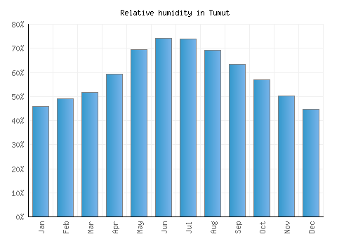 Tumut relative humidity averages