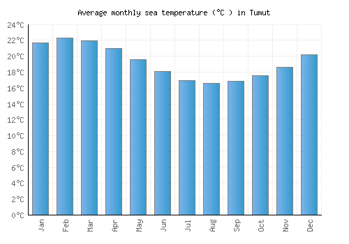 Tumut average sea temperature chart (Celsius)
