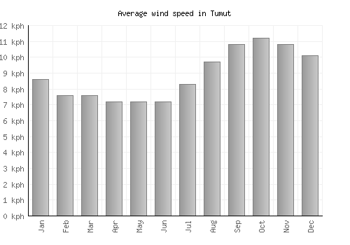 Tumut average winspeed by month (km/h)
