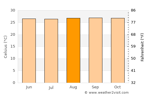 Tunapuna average temperature in August