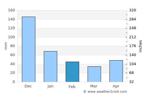 Tunapuna average rain in February