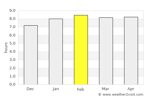 Tunapuna average rain in February
