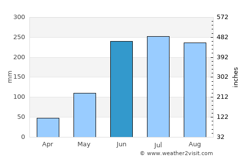 Tunapuna average rain in June